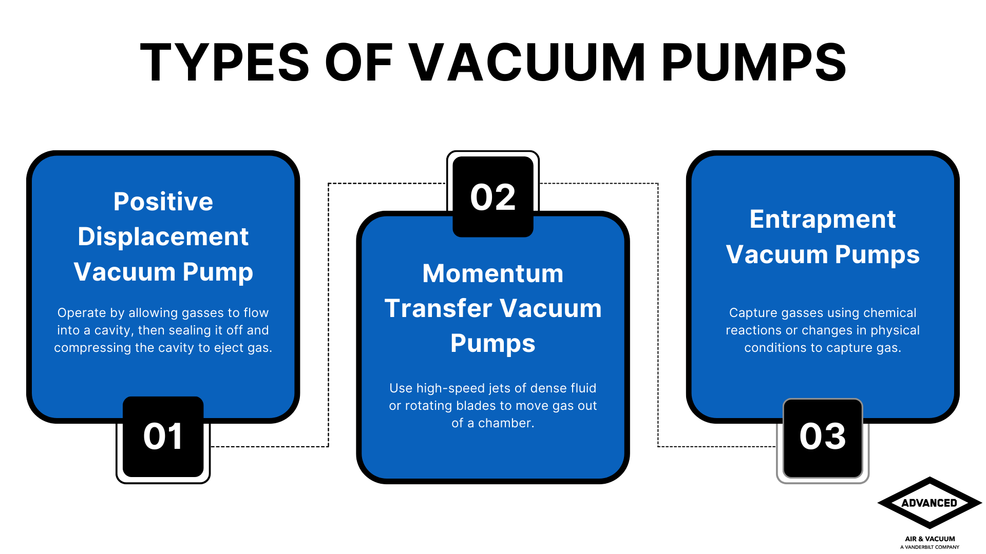 infographic with the types of vacuum pumps. 