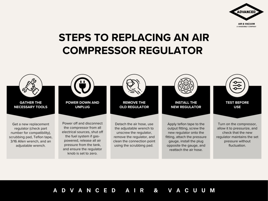 infographic breaks down the steps to replacing an air compressor regulator