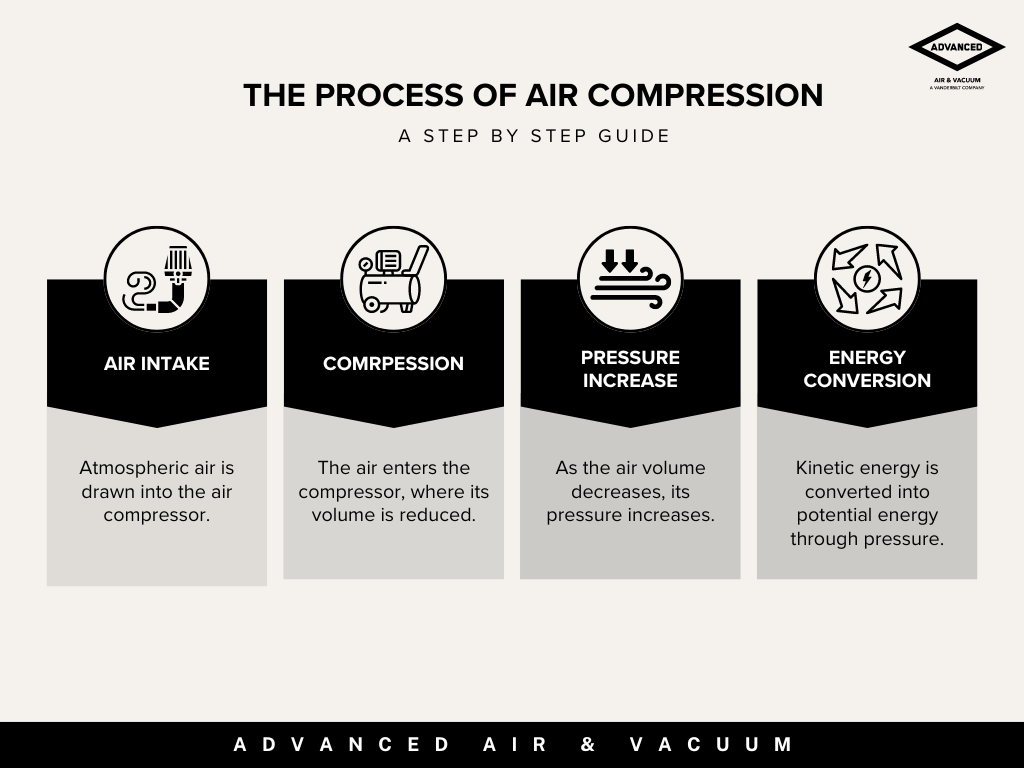 the process of air compression in an infographic